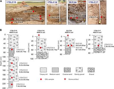 OSL Chronology of the Siling Co Paleolithic Site in Central Tibetan Plateau